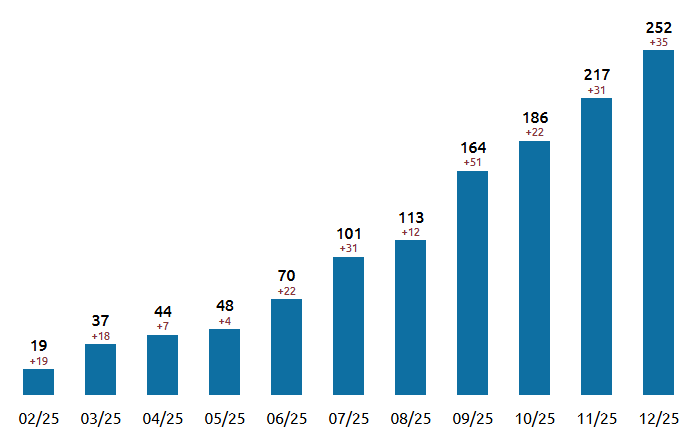 Progression de OurCorp les 9 dernier mois de 18 à +250 commandes